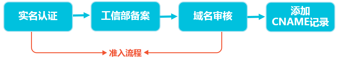 准入与生效流程