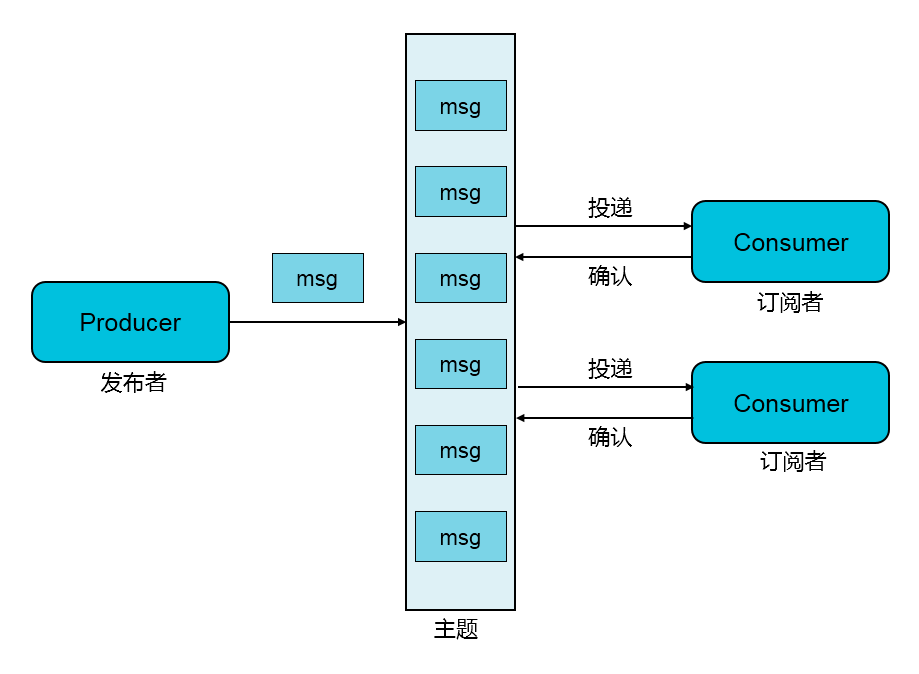 消息队列原理_fifo队列和优先队列_qq消息群发器原理