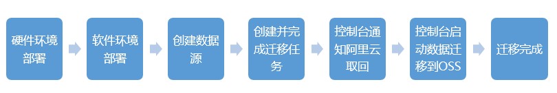操作流程