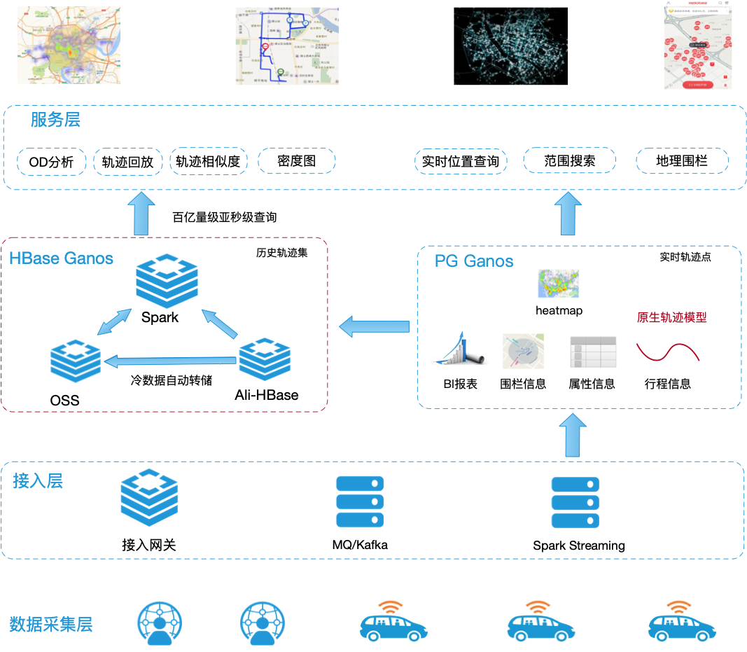 HBase Ganos简介_HBase Ganos 时空引擎_云数据库 HBase 版 阿里云技术文档 第3张