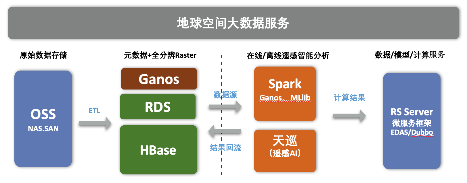 HBase Ganos简介_HBase Ganos 时空引擎_云数据库 HBase 版 阿里云技术文档 第4张