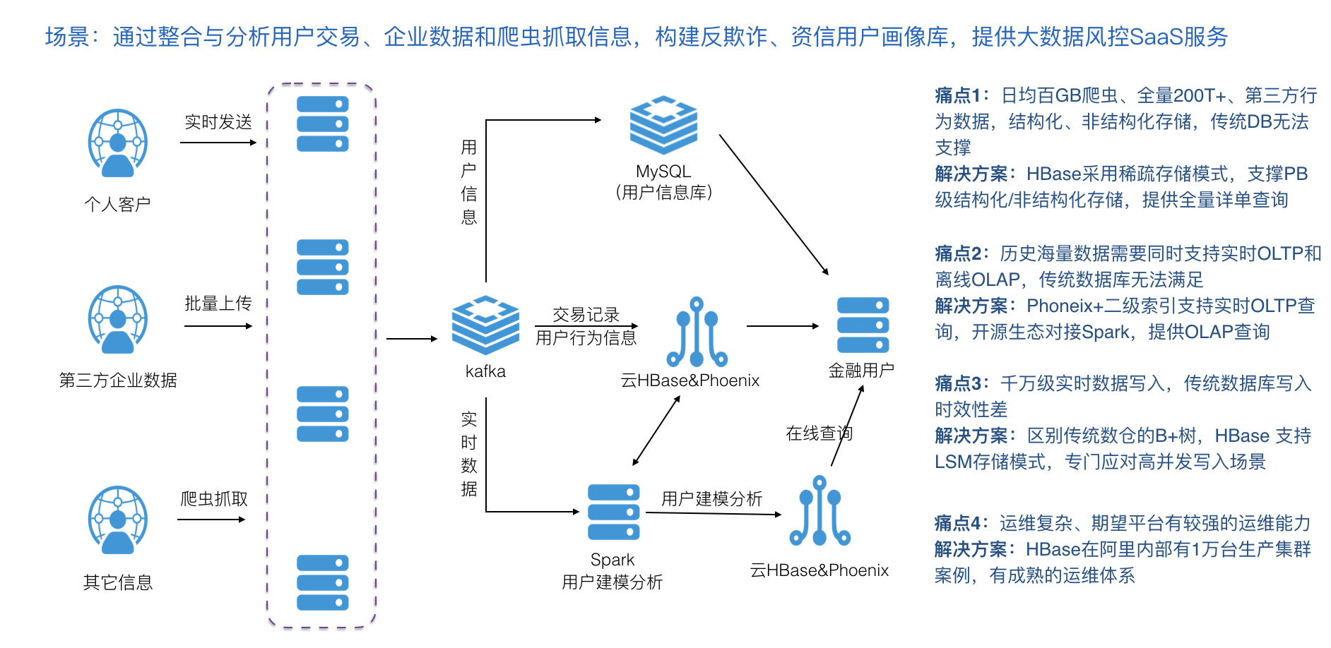 金融行业_使用案例和参考资料_云数据库 HBase 版 阿里云技术文档 第2张