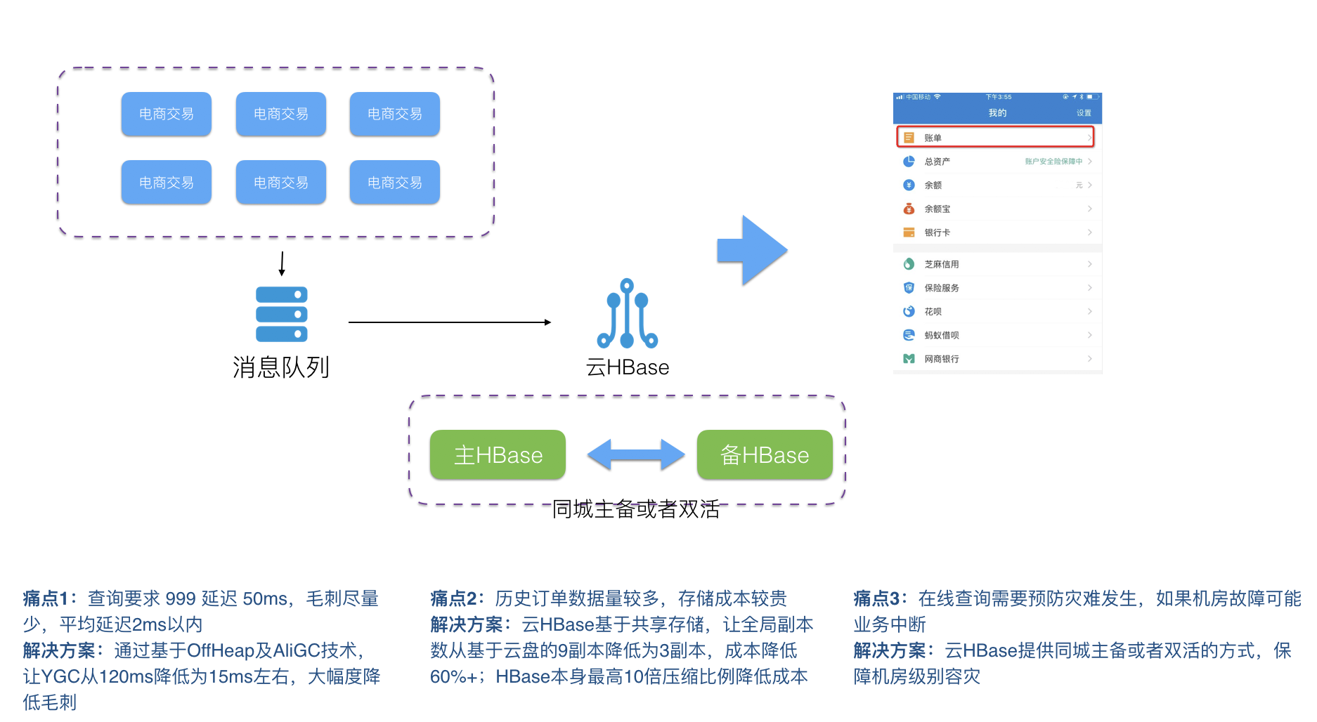 金融行业_使用案例和参考资料_云数据库 HBase 版 阿里云技术文档 第4张