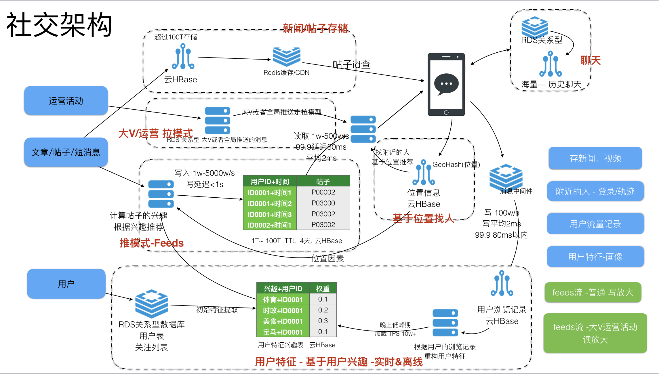 社交行业_使用案例和参考资料_云数据库 HBase 版