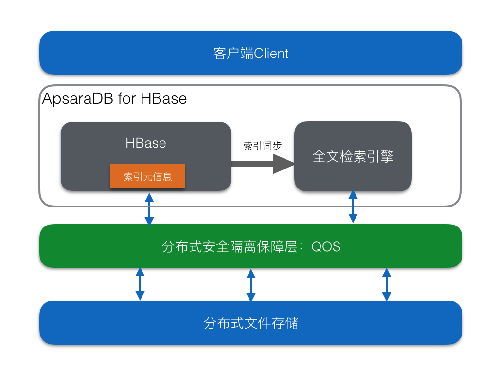  服务介绍_标准版全文索引solr(即将下线)_HBase 标准版_云数据库 HBase 版 阿里云技术文档