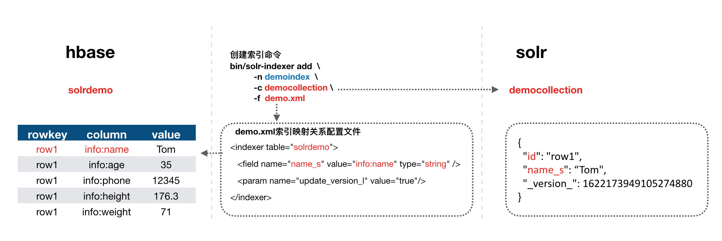 建立索引详细说明_标准版全文索引solr(即将下线)_HBase 标准版_云数据库 HBase 版 阿里云技术文档 第1张