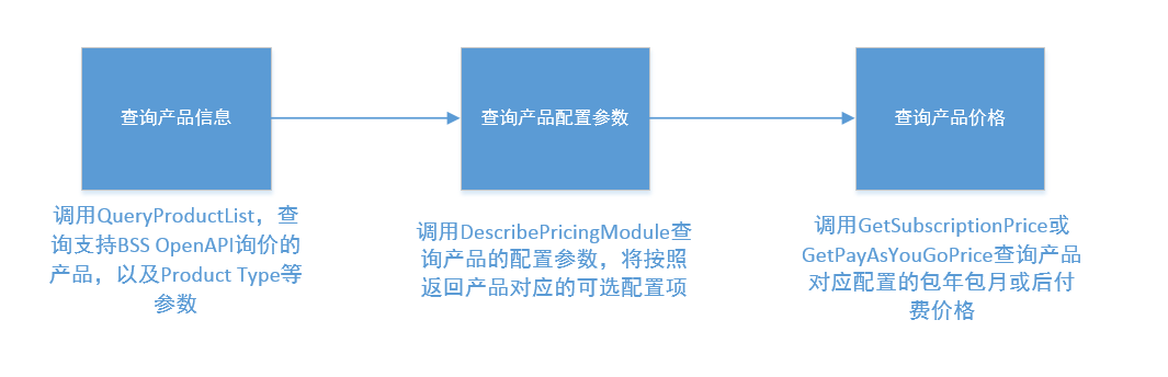 API询价调用流程