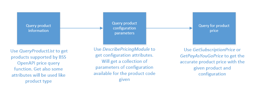 Process of query price using API