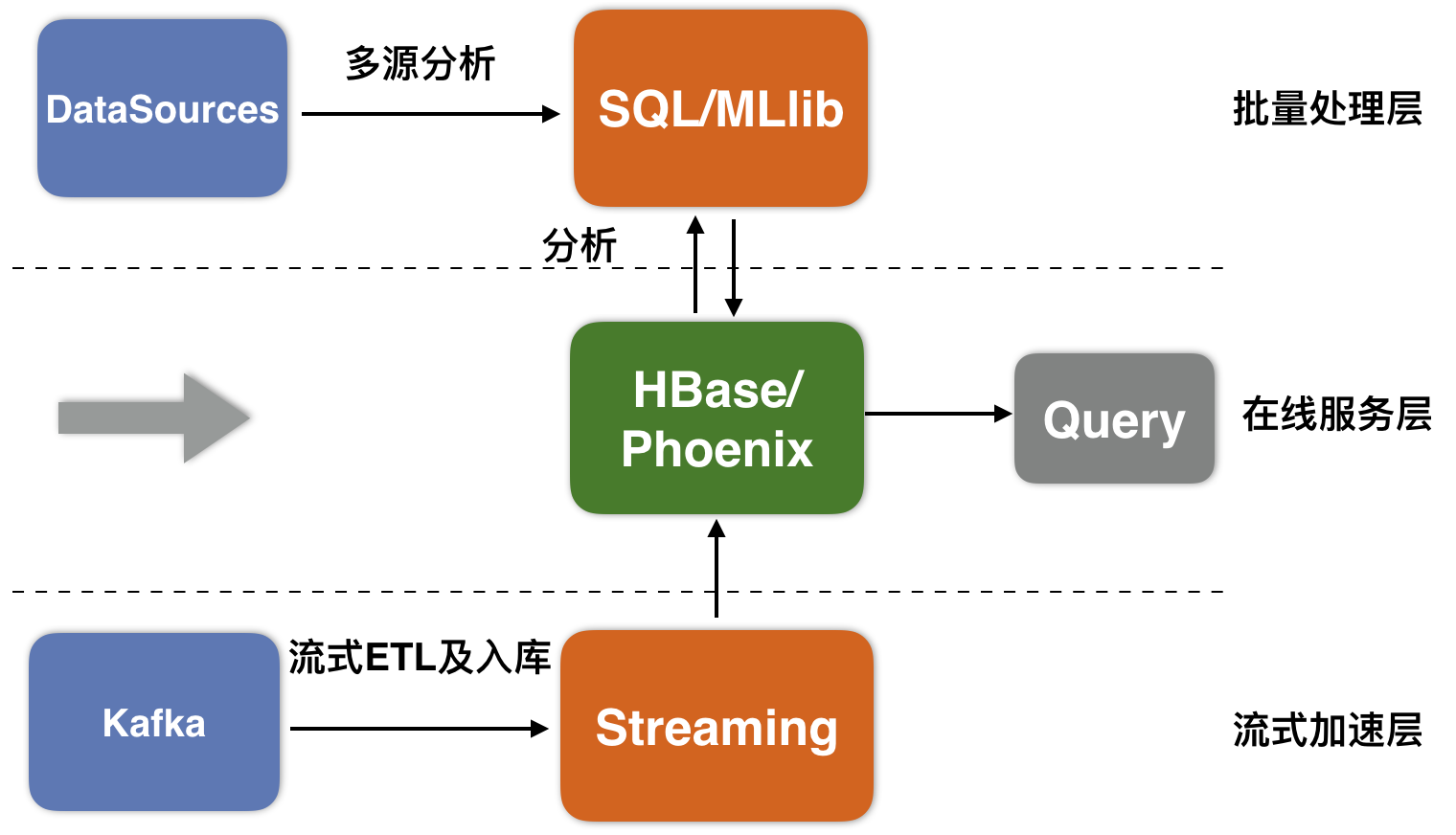 spark 基本介绍_spark计算服务_云数据库 hbase-阿里