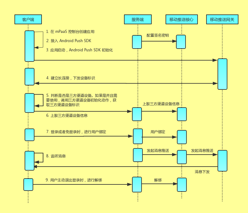 国内安卓HTTP接口接入流程
