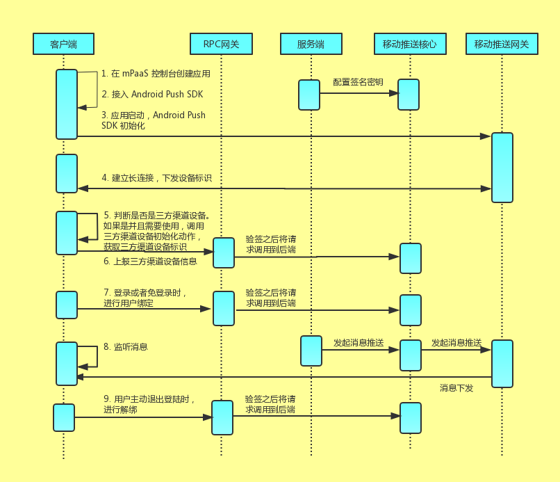 国内安卓RPC接入方案