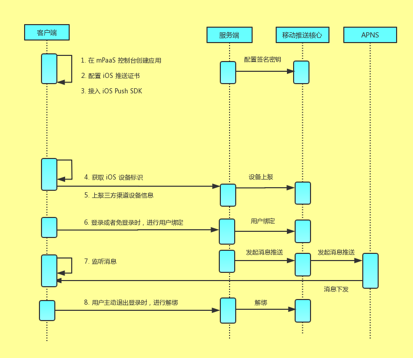 MPS iOS HTTP协议接入流程图