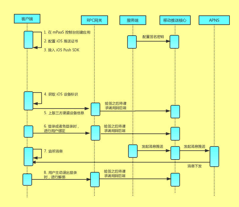 iOS接入流程