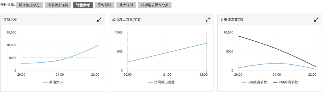 bucket层级计量参考