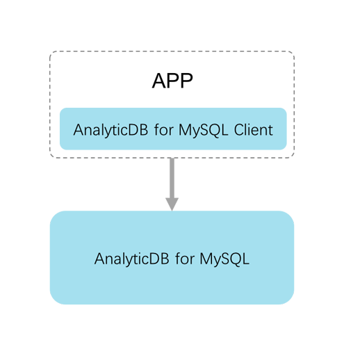 在程序中通過analyticdb mysql版client高效寫入數據