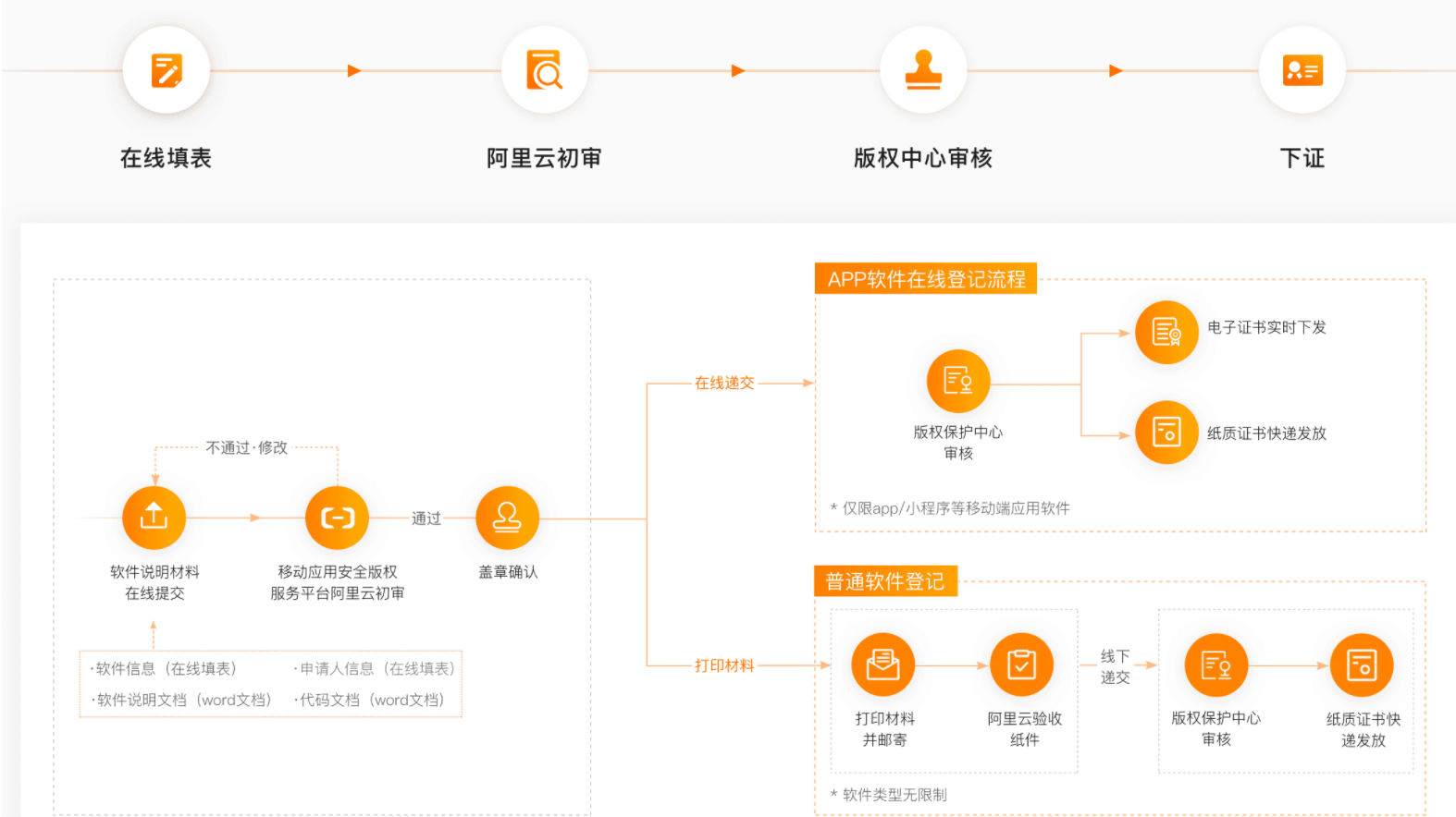 app制作_制作APP流程  第1张