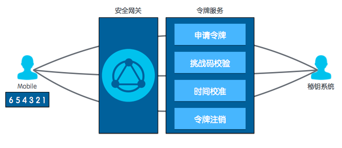 阿里云网络准入产品特性