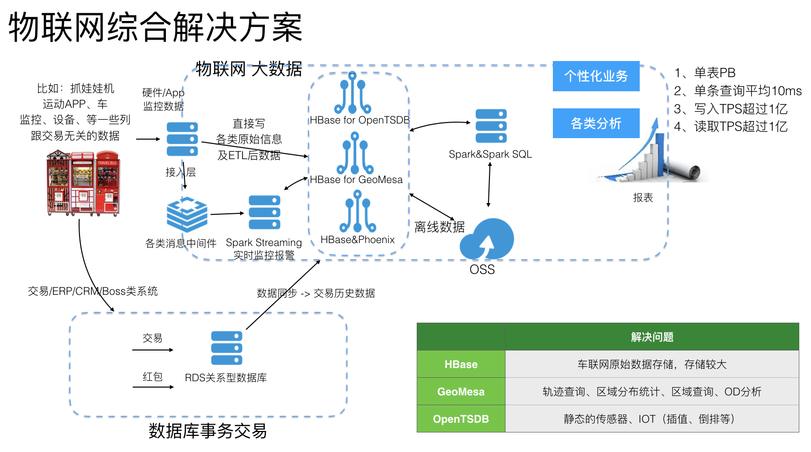 供应链物联网架构