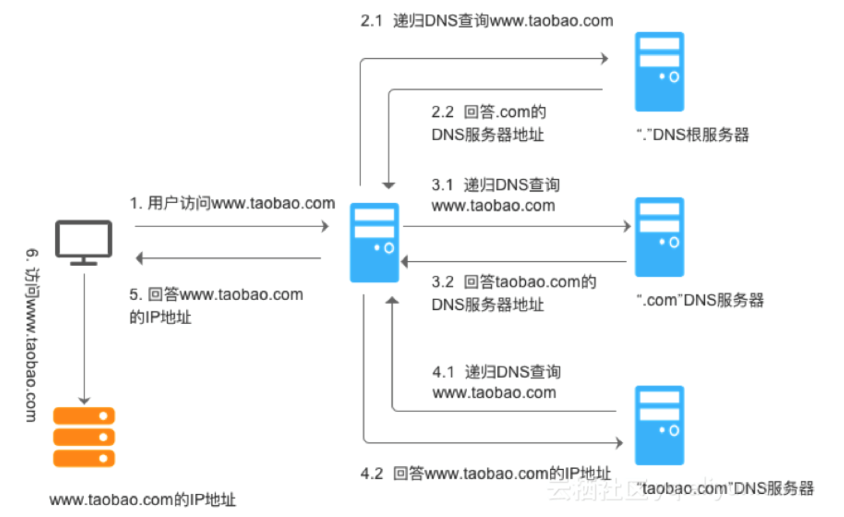 dns-procedure.png