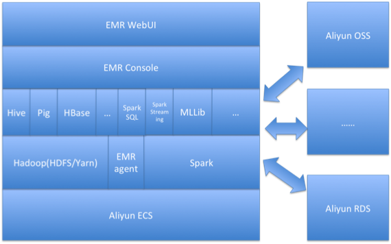 E-MapReduce基础架构图